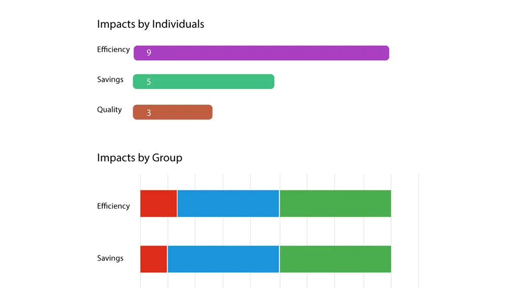 Focus on Work Impacts
