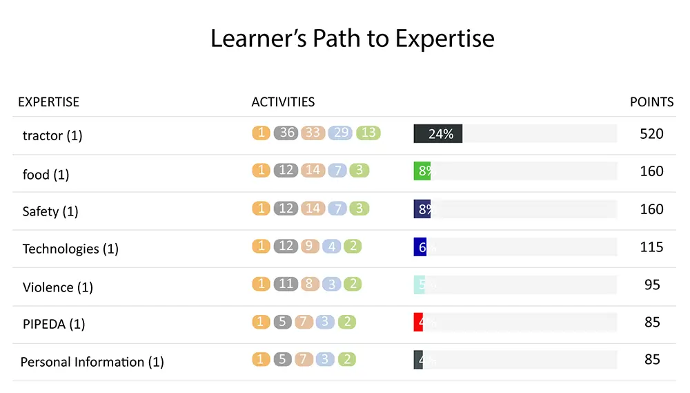 Path To Expertise (Path2X)