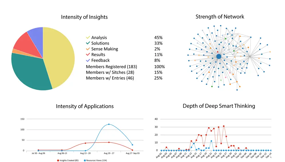 Strength of Insights